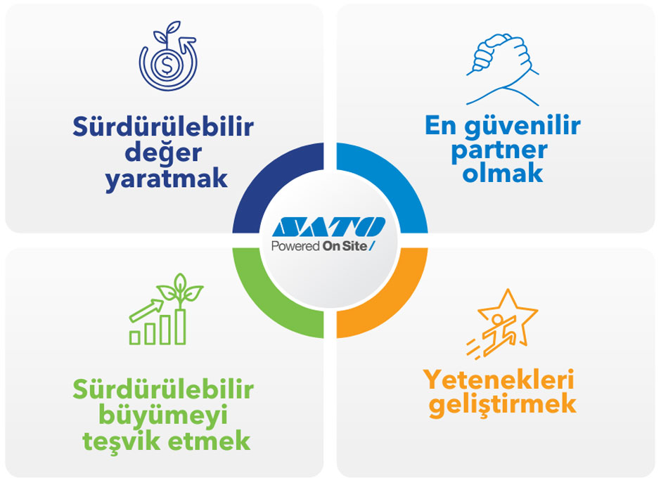 Sürdürülebilir değer yaratmak, En güvenilir ortak olmak, Yetenekleri geliştirmek, Sürdürülebilir büyümeyi sağlamak