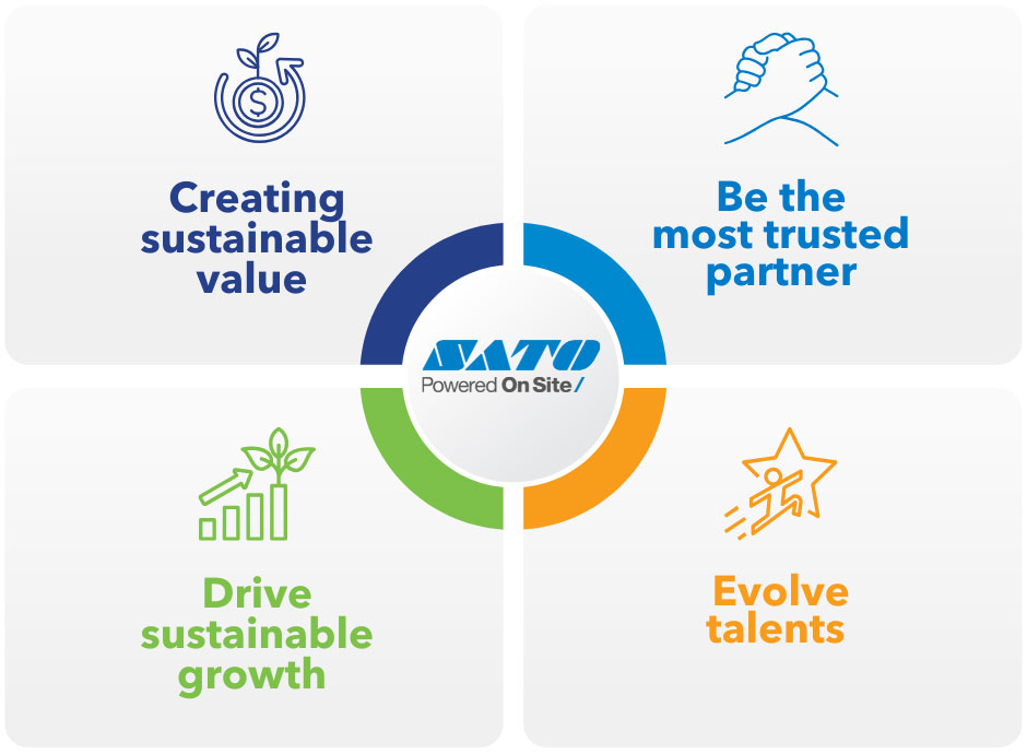 Creating sustainable value, Be the most trusted partner, Evolve talents, Drive sustainable growth
